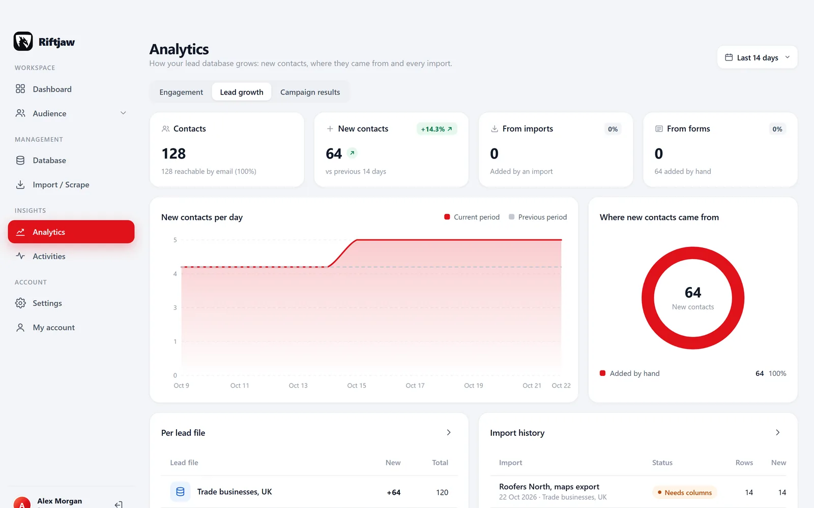Lead database growth in Riftjaw by day and by source