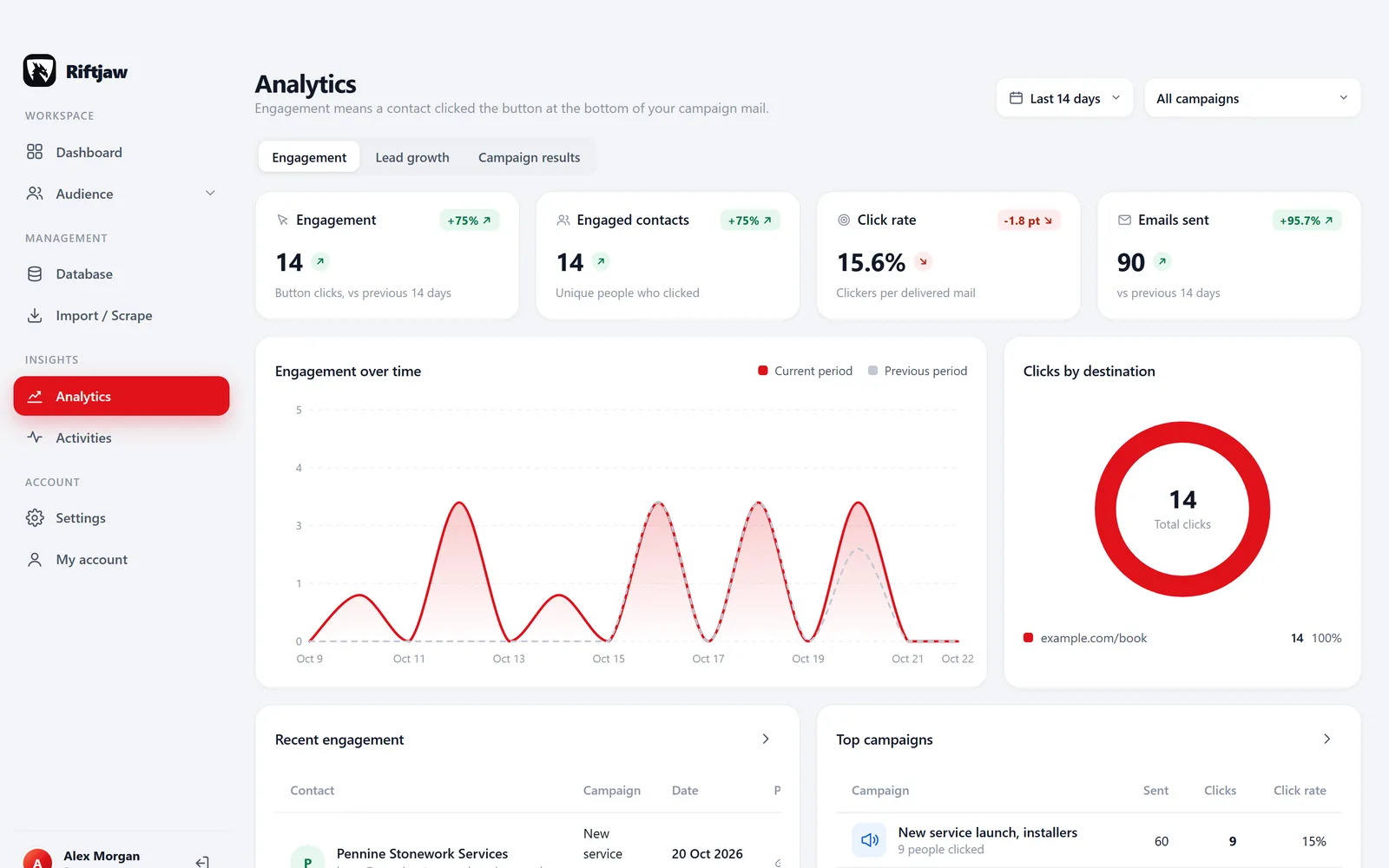 Analytics in Riftjaw with engagement, engaged contacts and click rate