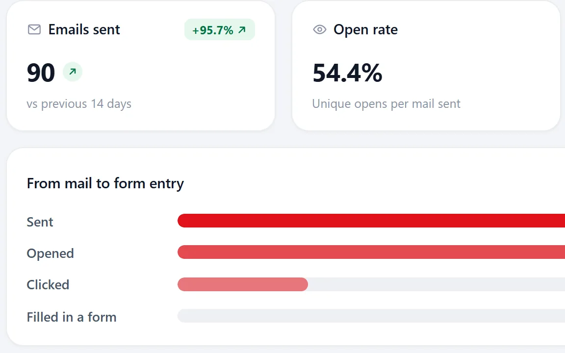 Campaign results compared side by side in Riftjaw analytics