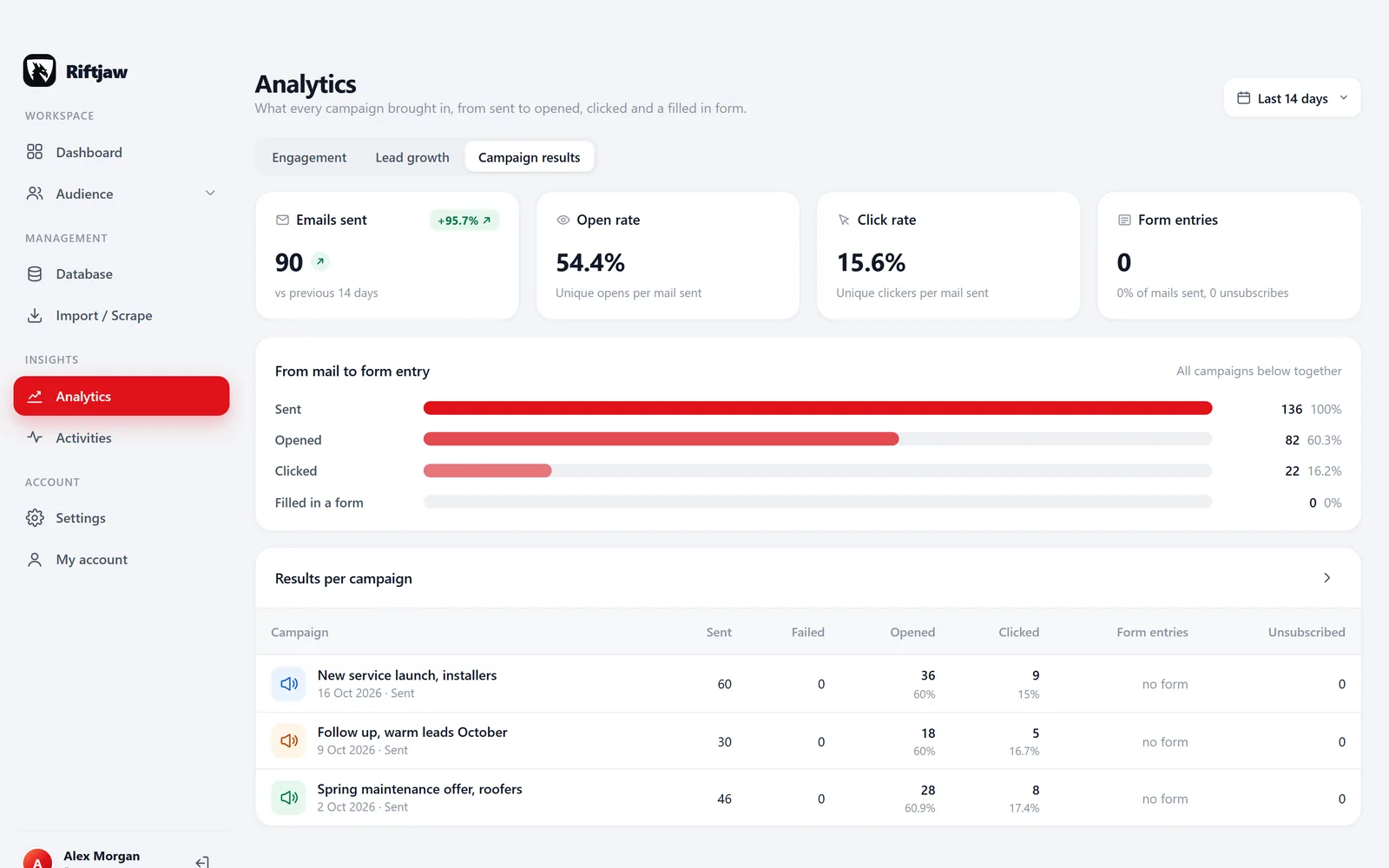 Campaign results compared side by side in Riftjaw analytics