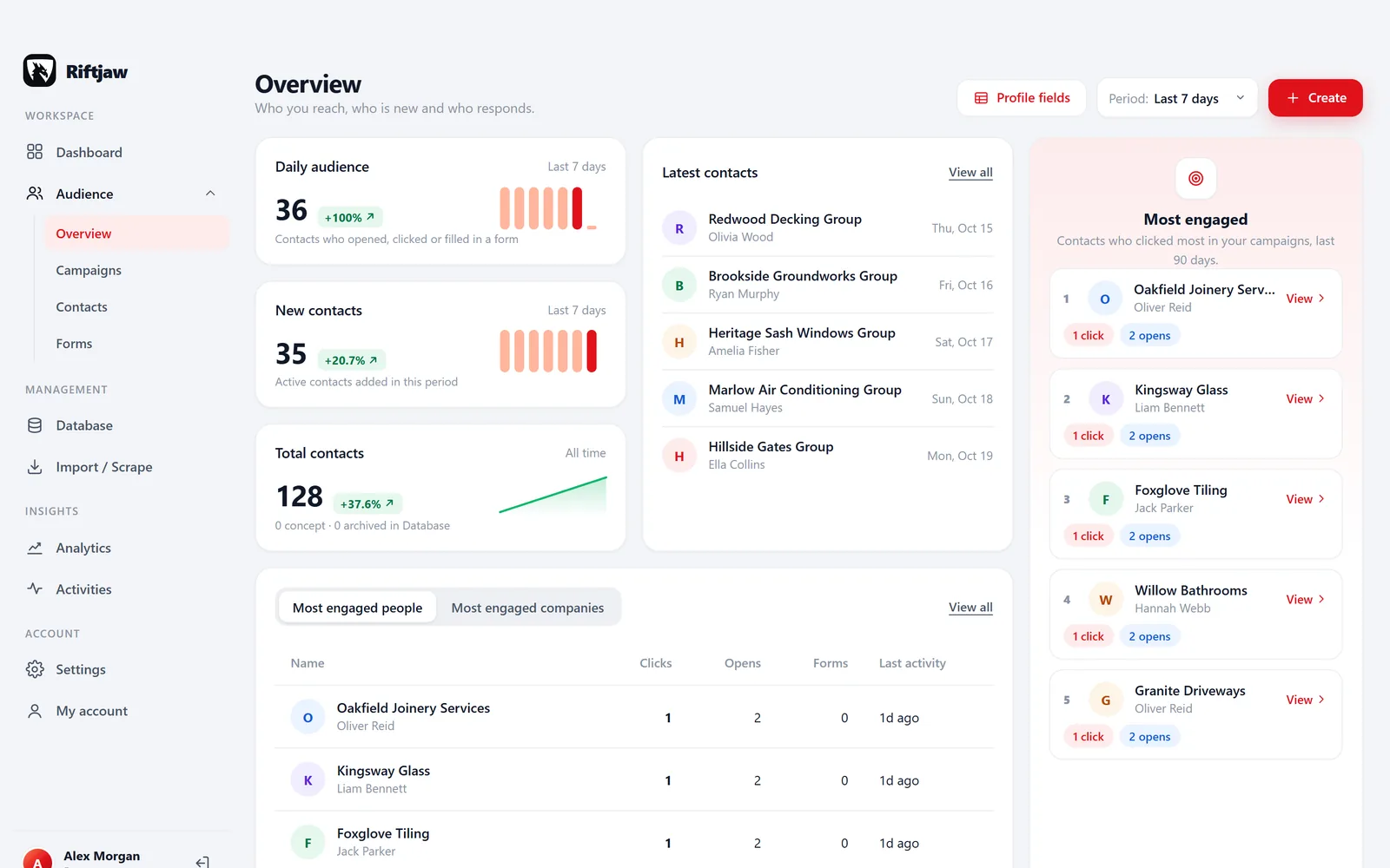 Audience overview in Riftjaw with daily audience, new contacts and most engaged people