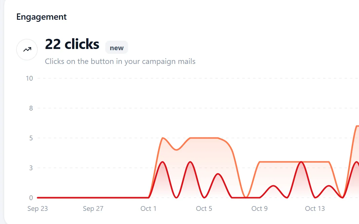 Riftjaw dashboard with engagement chart, audience health, lead sources and activity feed