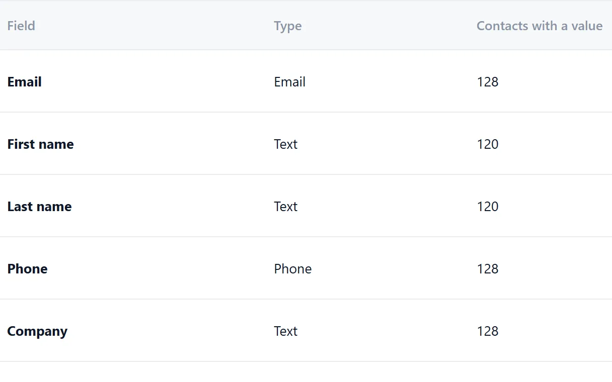 Profile fields in Riftjaw with the number of contacts that have a value